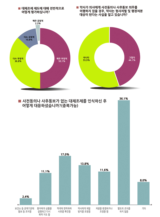 의사 87% "대체조제 싫어"...긍정 답변은 13%