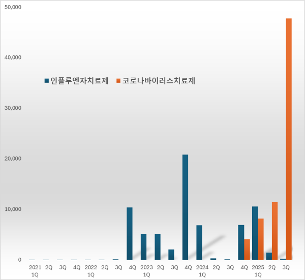 3Q 2억원 어치 처방된 독감치료제, 돌아온 유행에 반등하나