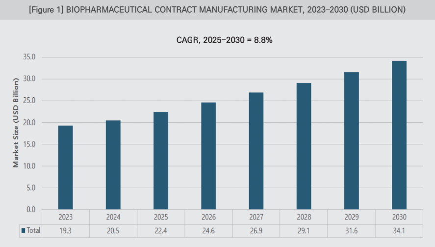 글로벌 바이오 CMO 시장, 2030년 49조원 확대 전망
