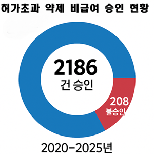 허가초과 약제 비급여 승인, 6년간 불승인 10배 넘어 