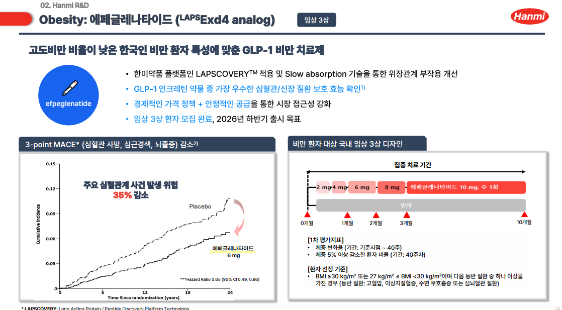 한미 "GLP-1 비만약 3상서 효능 확인...연내 허가 신청"