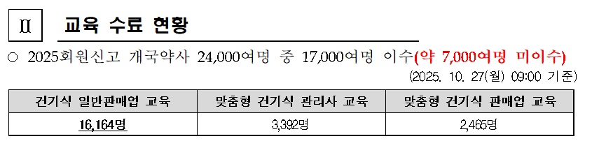 약사 건기식 의무교육 이수율 70%…미이수 시 과태료