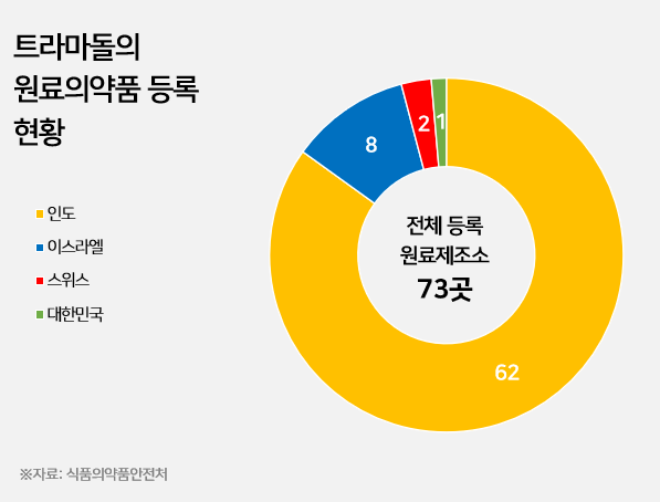 인도 원료 문제일까...트라마돌 복합제 불순물 영향 촉각
