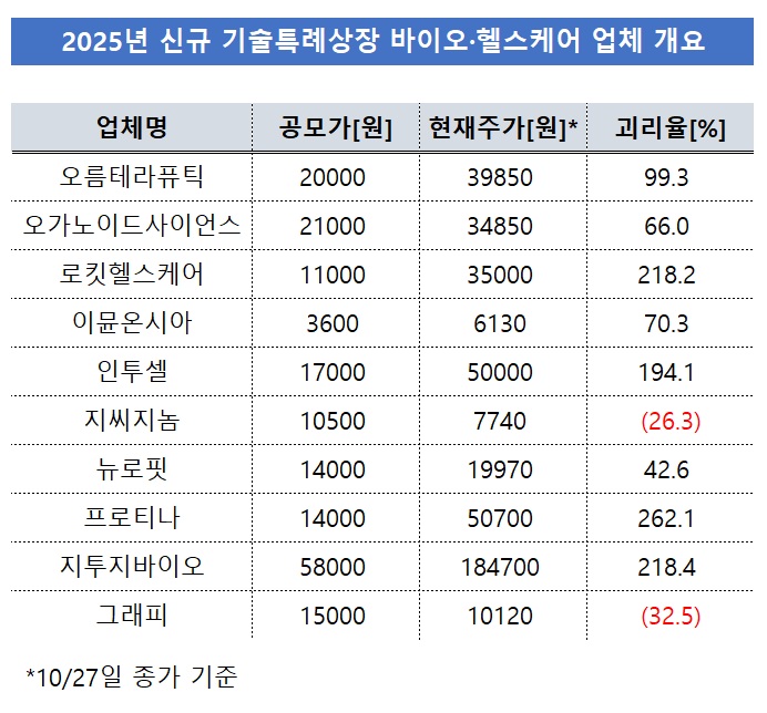 '작년과 다르네'...올해 상장 바이오 주가 공모가 '훌쩍'