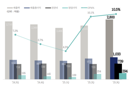보령, 3Q 매출·영업익 역대 최대...사업구조 개선 효과