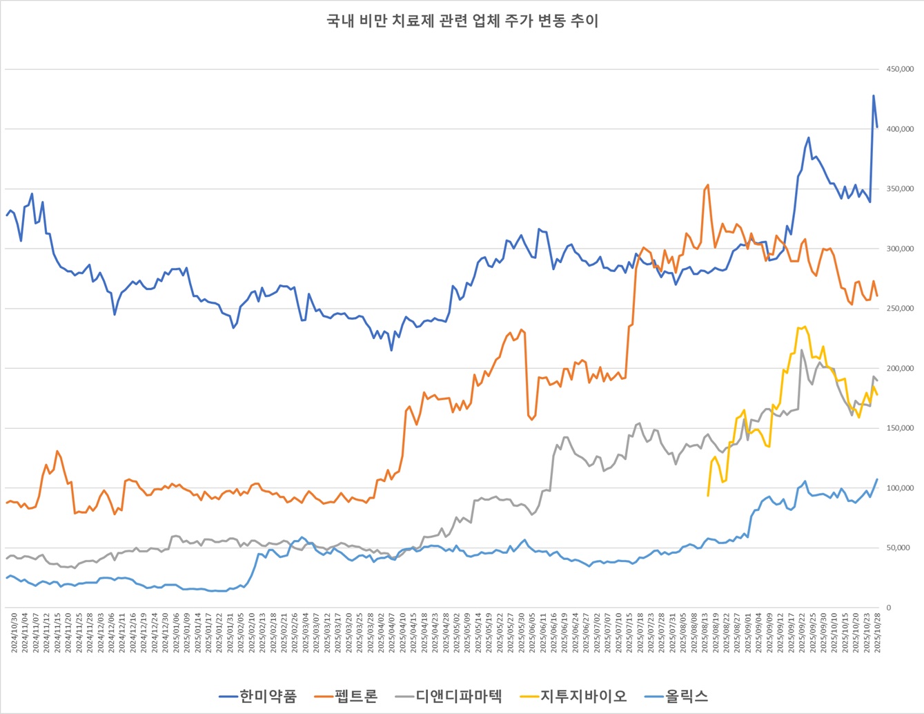 비만약이 주가 띄울까...바이오, R&D 성과에 '냉탕과 온탕'