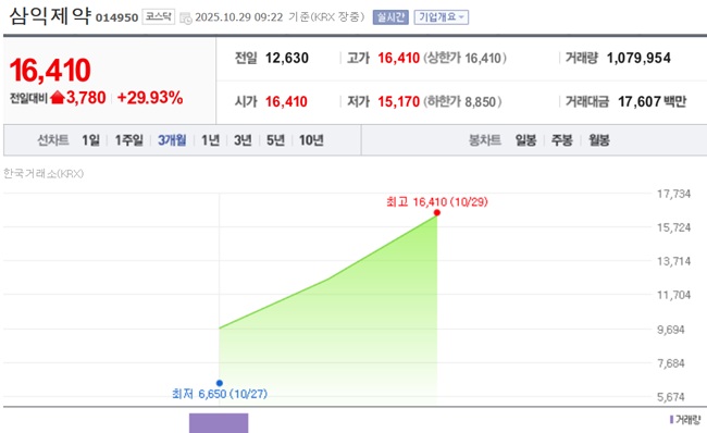 삼익제약 3일 연속 상한가…차별화된 경쟁력 부각