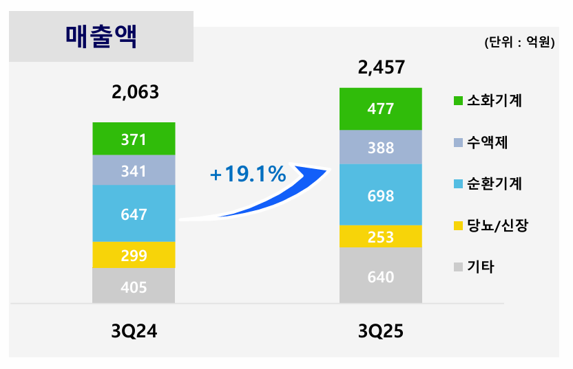 HK이노엔, 3분기 매출 14%↑…케이캡·수액제 지속 성장