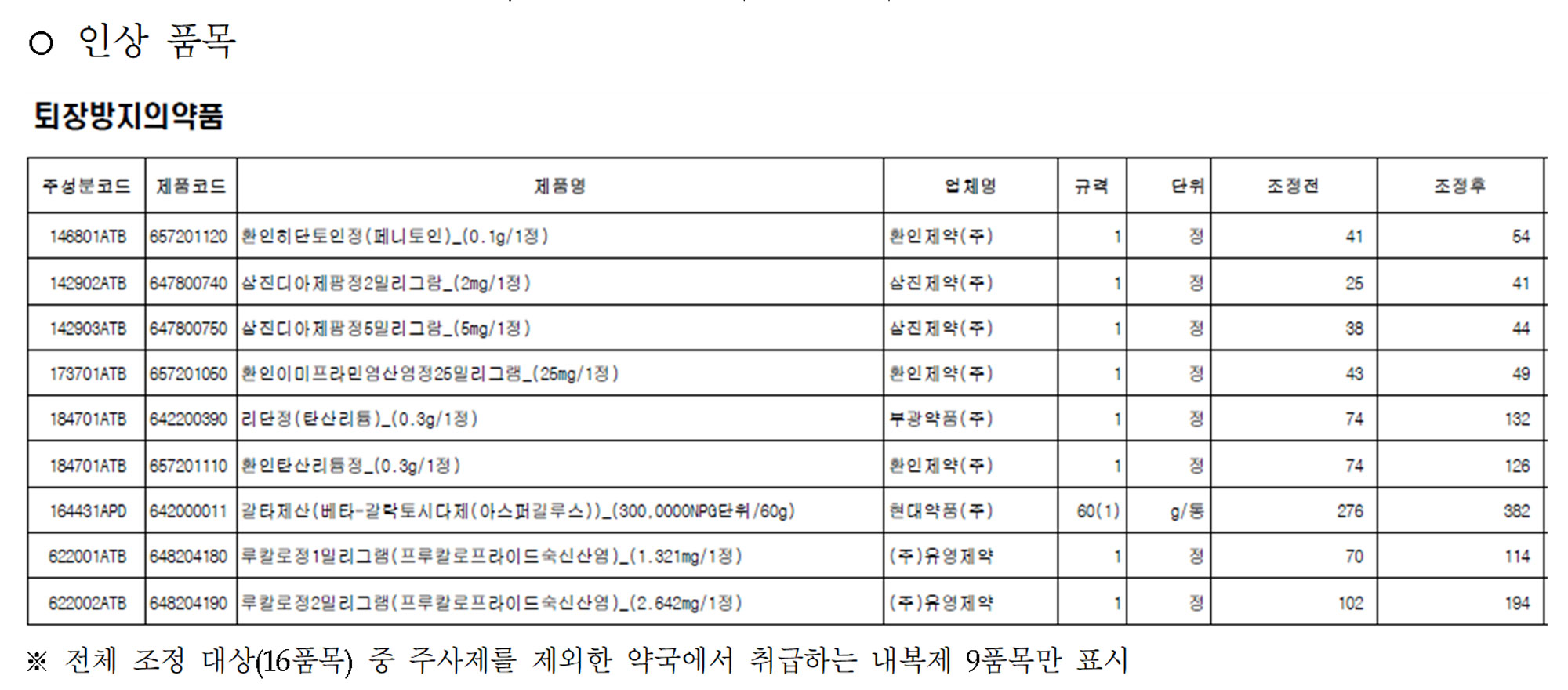 삼진디아제팜 등 9품목, 내달 약가인상…청구 주의