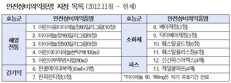 남인순 "안전상비약 판매기준 위반, 연평균 50개소 적발"