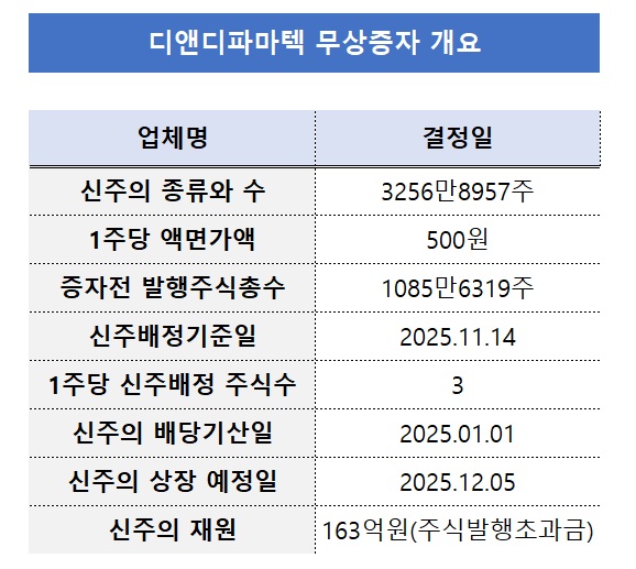 바이오기업, 무상증자 러시…유동성 확대와 단기 이벤트