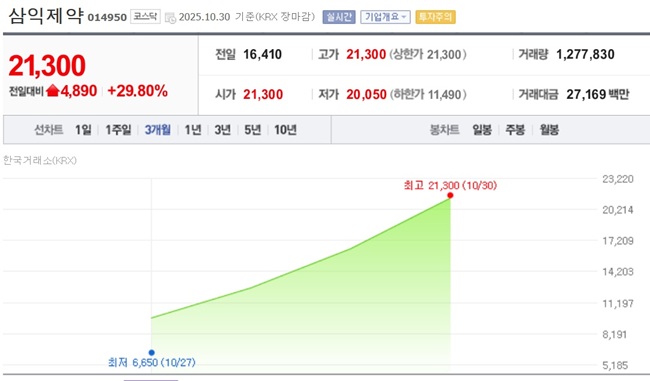 삼익제약, 상한가 행진...오너가 지분 가치 급등