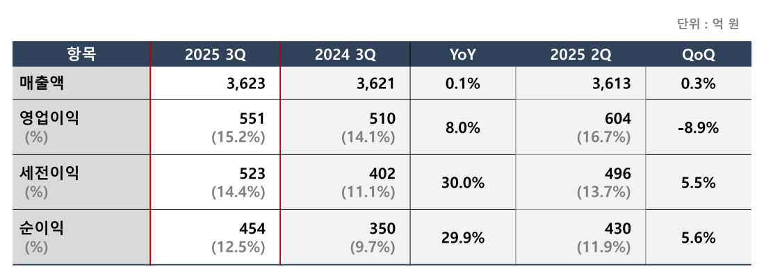 외형보다 내실…한미약품, 영업익 전년비 8%↑
