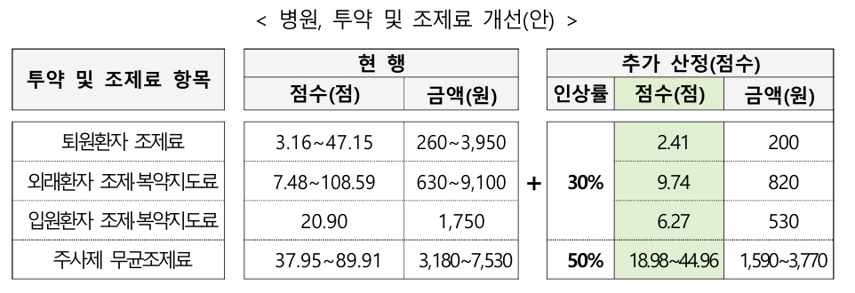 원내 조제수가 30~50% 인상...무균 조제료 3770원   ↑