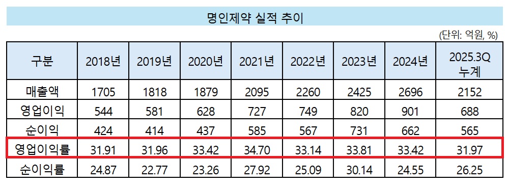 명인제약, 8년 연속 영업이익률 30%대 달성 '청신호' 