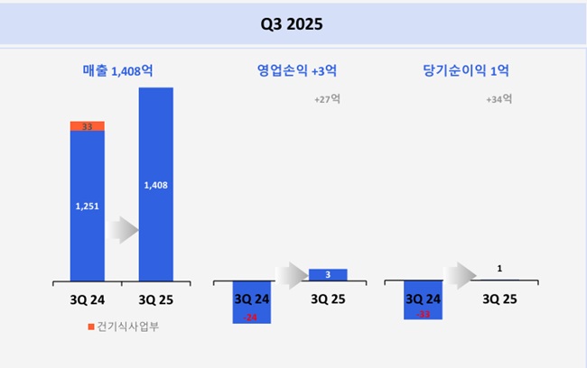 한독, 실적 기지개…ETC 신제품 선전·OTC 간판 회복