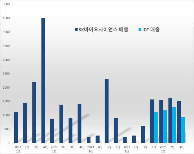 인수기업 매출 비중 73%...SK바사, 쏠쏠한 실적방어 전략