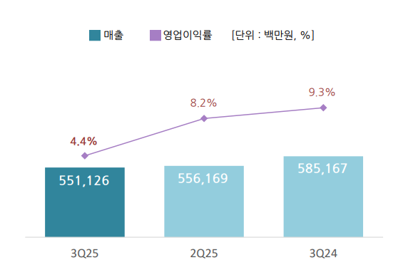 유한양행, 3Q 영업익 56%↓...'기술료수익 기저효과'