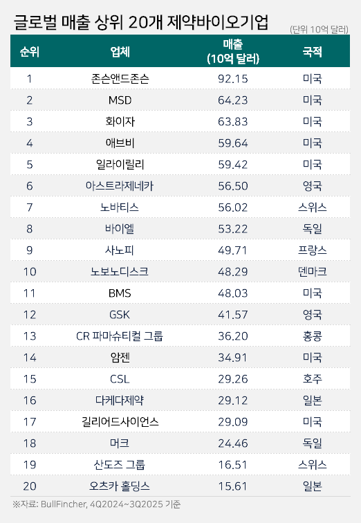 글로벌 제약 매출 톱100 중 중국계 31곳...한국기업 2곳