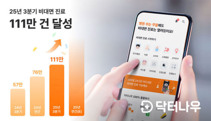 닥터나우, 3분기까지 비대면 진료 111만건 기록
