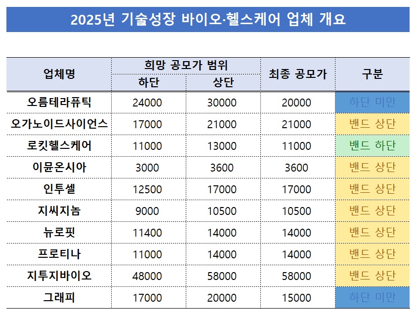 상장 바이오 공모가 상단 초과 0건...규제에 위축된 투심