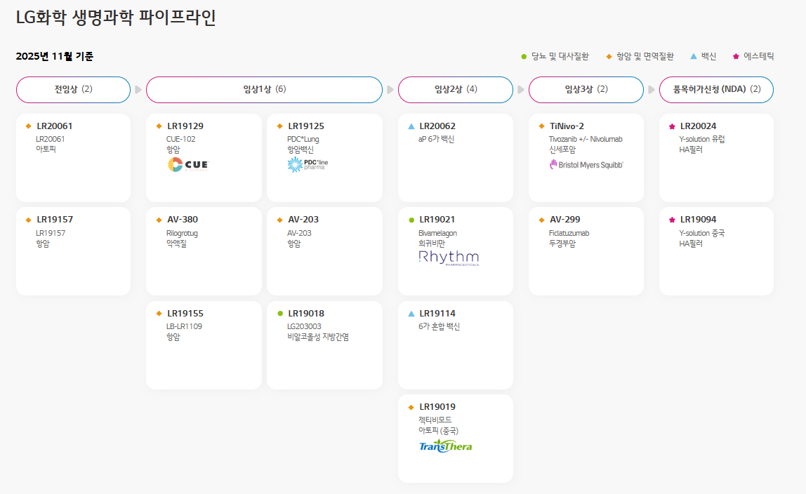 LG화학, 지놈앤컴퍼니 도입 항암제 개발 중단