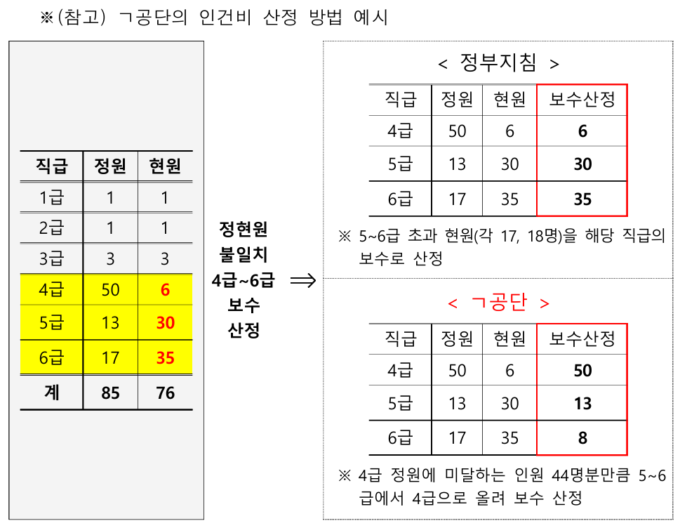 권익위 "건보공단 인건비 8년간 6000억 과다지급"