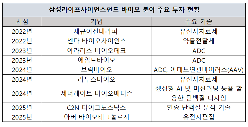 ADC부터 유전자 편집까지…삼성이 픽한 차세대 기술은?