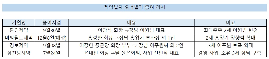 제약 오너일가 증여 러시…승계·절세 병행 전략