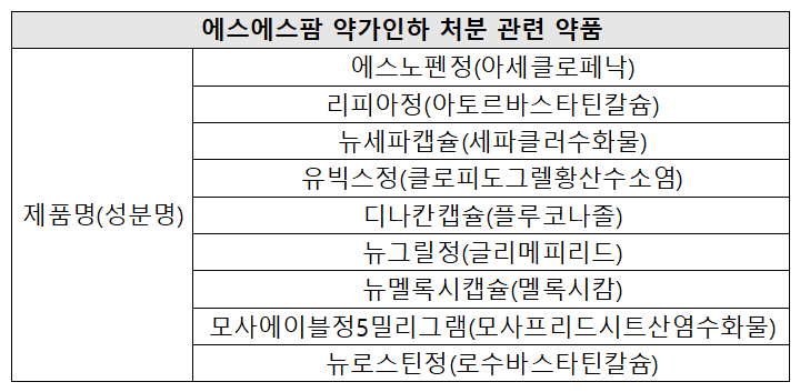 에스에스팜 '약가인하 처분 취소' 대법원 최종 승소