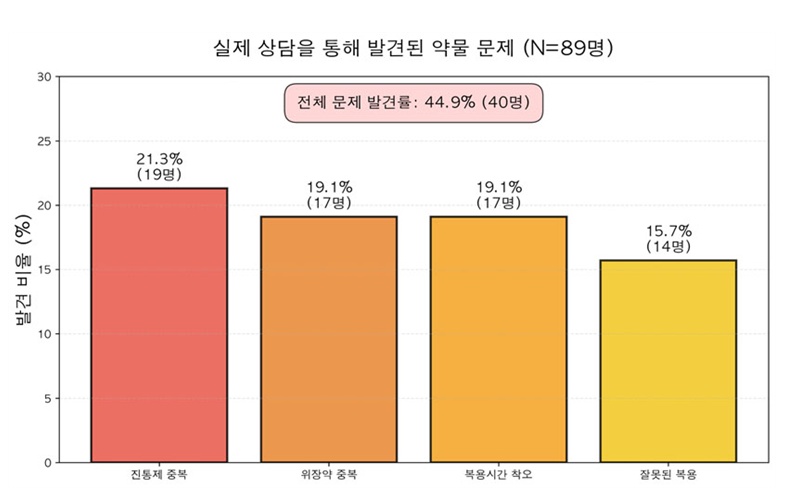 시민 44% "약물 오남용 겪어"…서울시약 "제도 개선돼야"