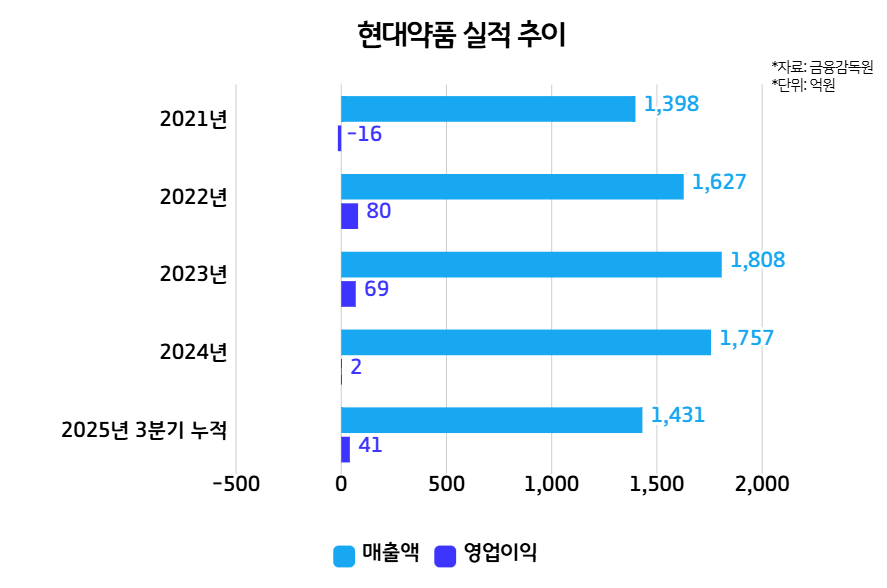3세 단독 경영 현대약품, 실적·유동성·주가 '삼중고'