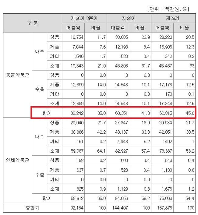 씨티씨바이오, 매출 역성장 위기…동물약이 발목