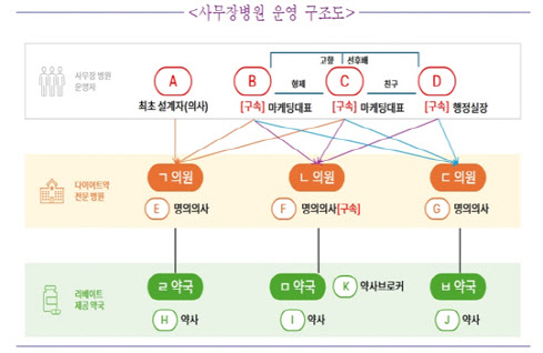다이어트약 처방 사무장병원 운영 일당 검거…약국도 연루 