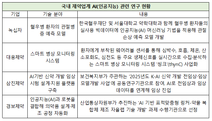 AI로 재편되는 제약 R&D…신약개발 경쟁 '속도전'
