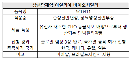 삼천당제약, 아일리아 사업 확대…수익성은 '경고등'