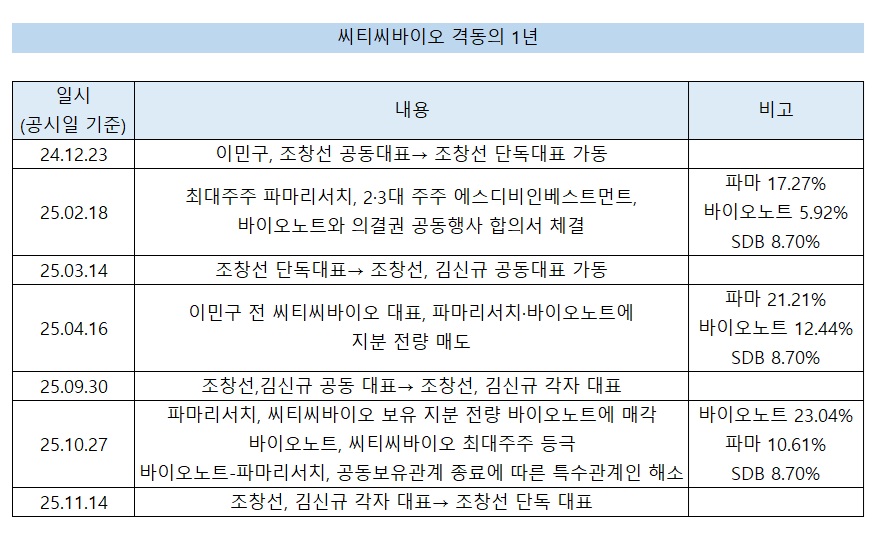 씨티씨바이오, 독자 경영 완성…1년간 숨가쁜 변화