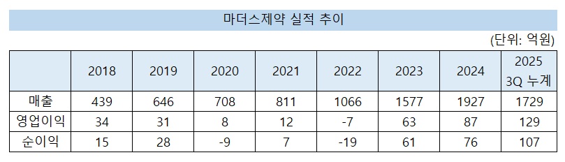 폭풍 성장 마더스제약, 수익성까지 잡았다…IPO 청신호