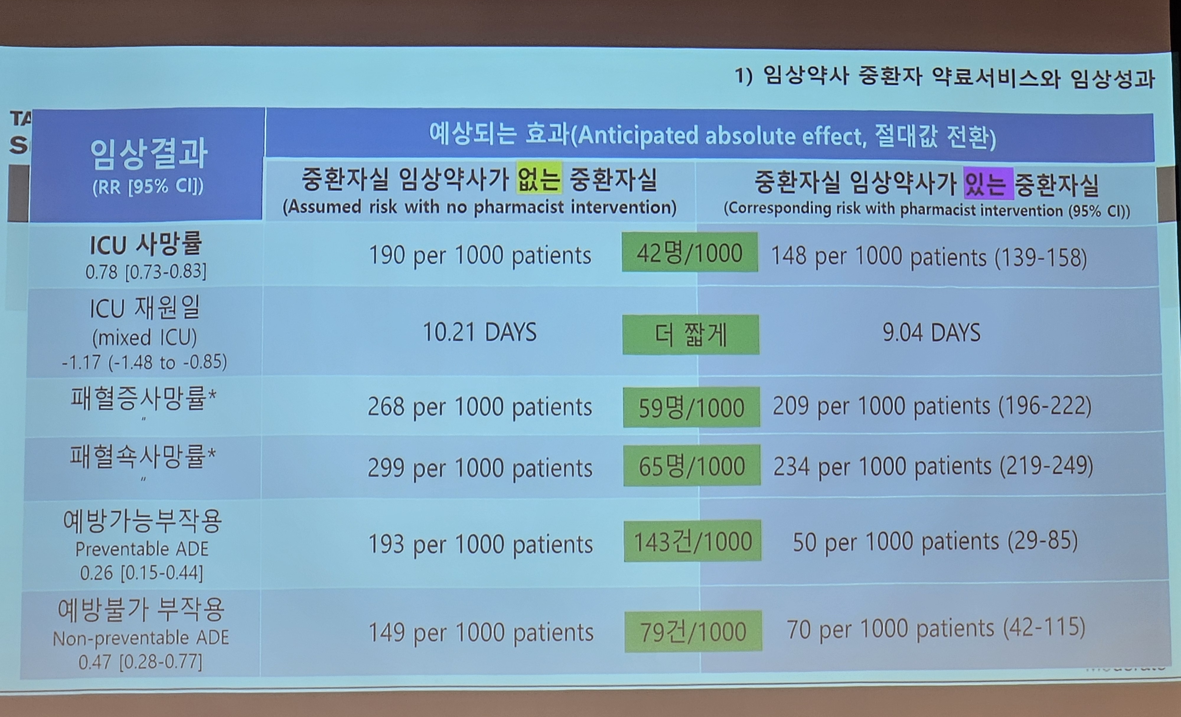 "전담약사, 팀의료 배치되니 사망률 낮추고 의료비 절감"