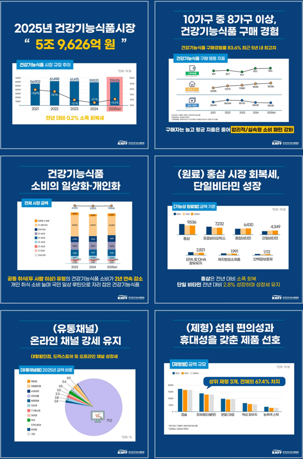 6조 건기식 시장…온라인 유통 71% 독식, 약국 4.5%