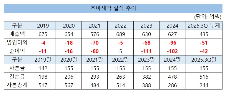 조아제약, '7년 적자·자본잠식' 위기…성장판 닫혔나