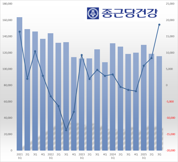 매출 정체·수익성↑...'실적 기복' 종근당건강의 체질 개선