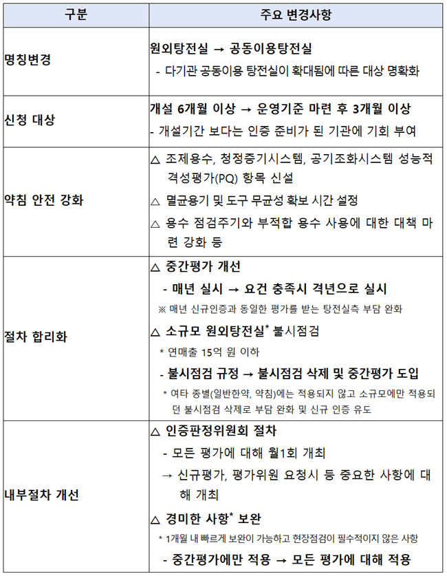 원외탕전실→공동이용탕전실 변경...약침조제 평가 강화