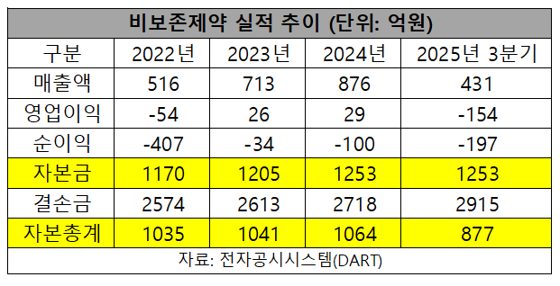 비보존제약, 매출 33% 증발…신약, 단기 성과 '불투명'
