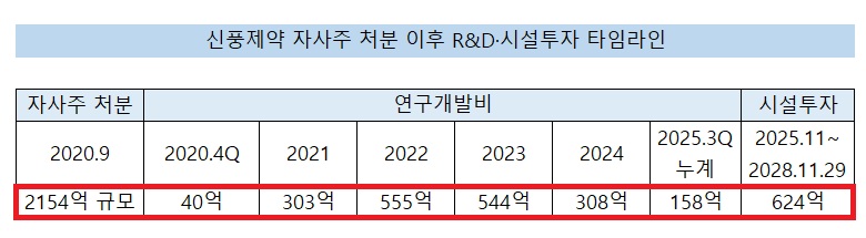 신풍, 블록딜 5년…2500억 '실탄 투자'로 약속 지켰다