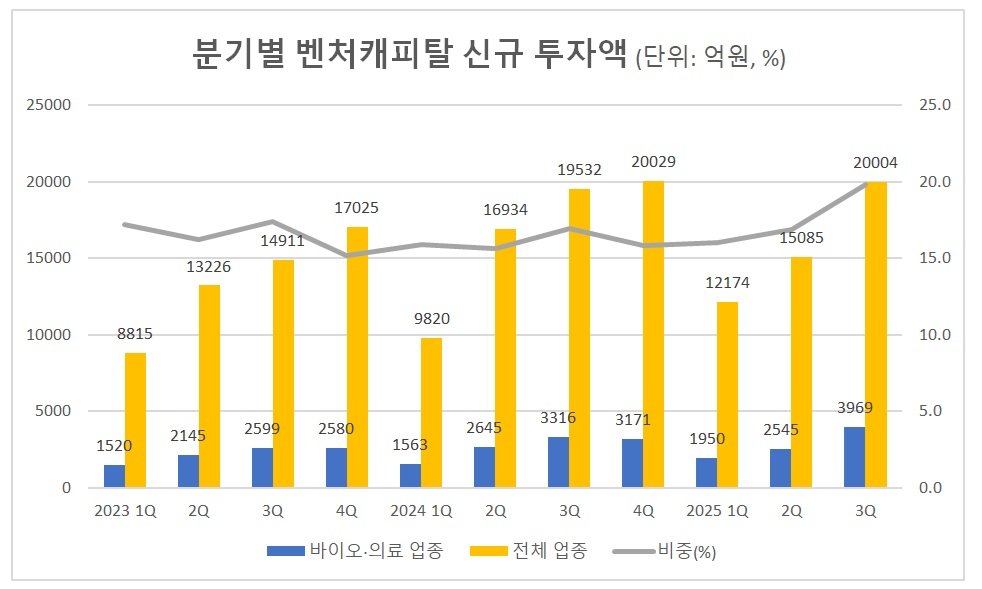 바이오 신규 투자 3년만에 최대...투심 회복신호 '뚜렷' 
